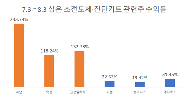 73  83 상온 초전도체·진단키트 관련주 수익률 자료한국거래소