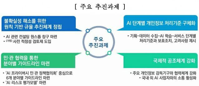 AI시대 개인정보 활용 정책 주요추진과제 그래픽개인정보위
