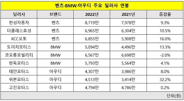 벤츠·BMW·아우디 주요 딜러사 연봉자료각 사