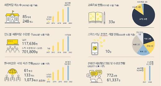 ​한국어로 미래세대 꿈 빚는다 2027년까지 세종학당 350개소 확대