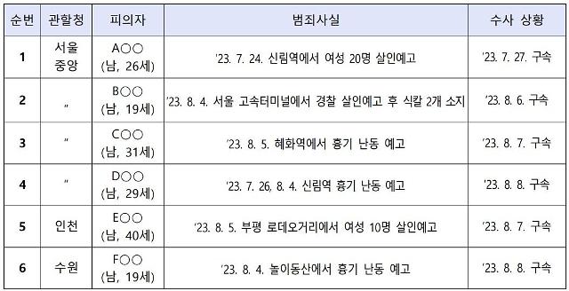 대검찰청은 살인예고 게시물을 올린 6명에 대해 협박·위계공무집행방해·살인예비 등을 적용해 구속했다고 9일 밝혔다 사진대검찰청