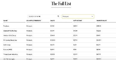 [NNA] 포브스 우량 중소기업에 말레이시아 9사 선정