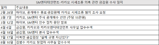 에스엠엔터테인먼트-카카오 시세조종 의혹 관련 수사 일지