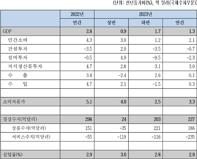 한국경제연구원한경연이 11일 3분기79월 경제동향과 전망 보고서를 통해 예측한 주요 경제 지표자료한경연