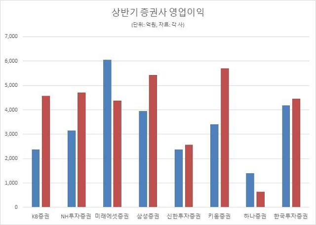 상반기 주요 증권사 영업이익