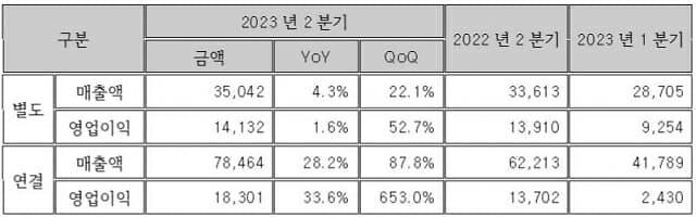 한컴 2분기 실적 단위백만원 그래픽한컴