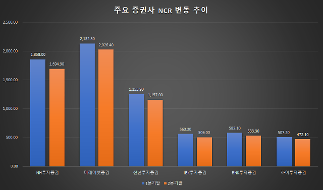 주요 증권사 NCR 변동 추이단위 출처금융감독원 전자공시 시스템