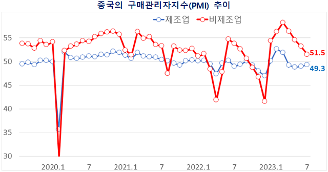 자료  중국국가통계국 중국 구매관리자지수 추이