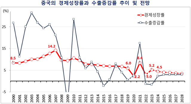 자료  IMF20237World Economic Outlook update 중국의 경제성장률과 수출증감률 추이 및 전망