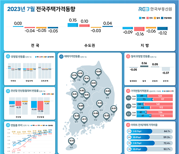 7월 전국주택가격동향 사진한국부동산원