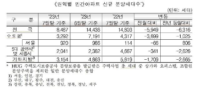 7월 말 기준 전국 민간아파트 분양가 사진주택도시보증공사