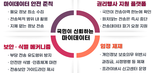 마이데이터 프라이버시 보호 대책 자료개인정보위