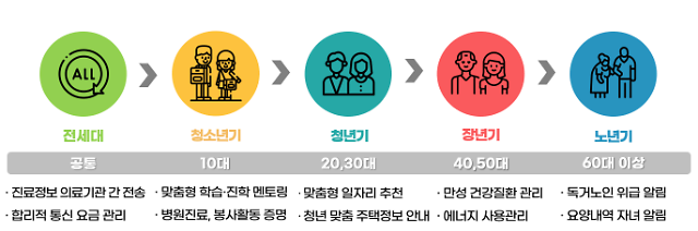 생애주기별 마이데이터 서비스 사례 자료개인정보위