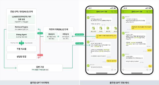 풀무원 GPT 아키텍처설계방식와 챗봇 활용 예시 고객 문의가 들어오면 고객의 의도를 파악해 감성을 분석하는 자연어 이해 단계를 거쳐 기본적인 VOC는 질의 성격에 따라 3가지 형태로 답변을 생성하고 심층적인 응대를 필요로 하는 고객 불만 VOC는 AI 가 아닌 상담사가 집중케어한다 사진풀무원  