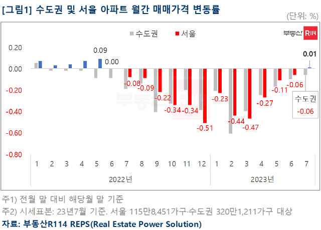 자료부동산R114