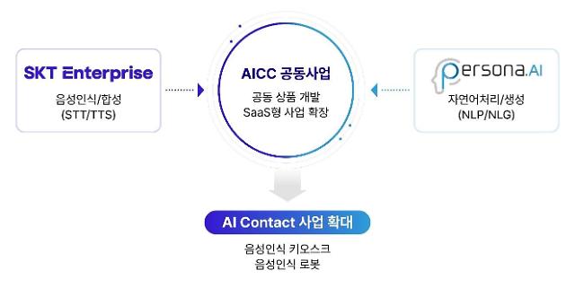 SK텔레콤이 국내 AI 기업 페르소나AI에 전략적 투자자로 참여하고 AI 사업을 강화한다 사진제공SK텔레콤