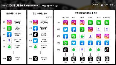 트위터 꺾을 줄 알았는데…스레드, 출시 일주일 흥행하고 이용자 수 등 급감