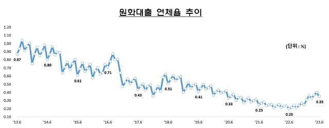 원화대출 연체율 추이 사진 금융감독원