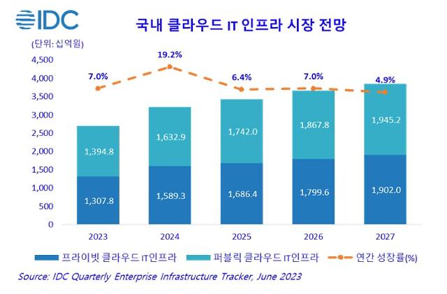 20232027년 국내 클라우드 IT 인프라 시장 전망 자료한국IDC