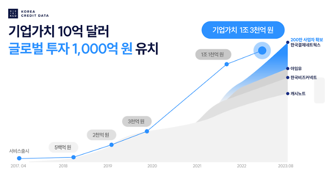 사진한국신용데이터