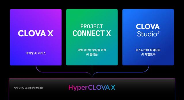 Vào ngày 24 Naver cổng thông tin lớn nhất ở Hàn Quốc đã cho ra mắt HyperCLOVA X một mô hình ngôn ngữ khổng lồ LLM trí tuệ nhân tạo AI của Hàn Quốc ẢnhNaver