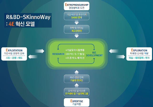 SK이노베이션 RBD 스키노웨이SKinnoWay 4E 혁신 모델 그래픽SK이노베이션