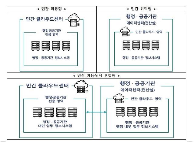 행정·공공기관의 민간 클라우드 활용모델사진행안부