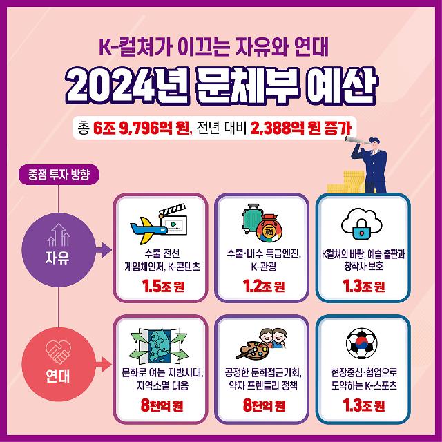 2024년 문체부 주요 재정사업 정보그림 그래픽문화체육관광부
