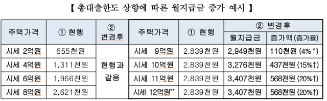 주택연금 월지급금 증가 예시 사진주택금융공사