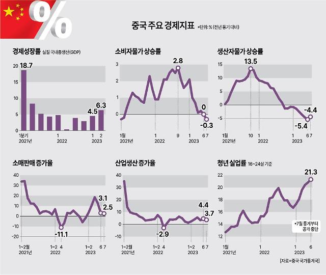 중국 주요 경제 지표그래픽아주경제 DB