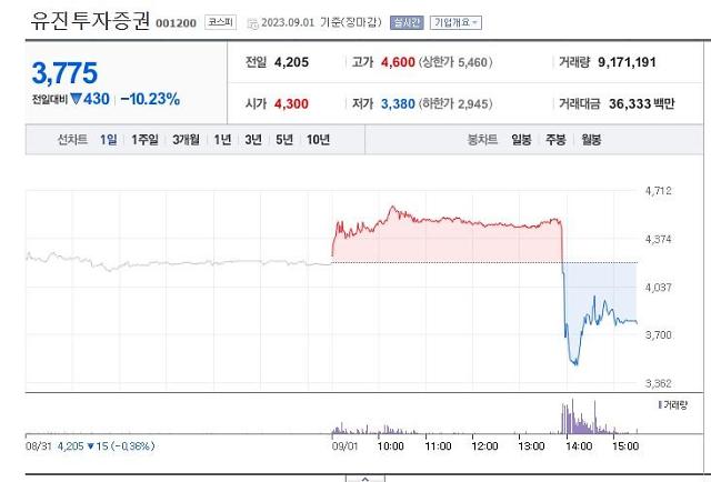 이날 두나무가 유진투자증권을 인수한다는 소문과 인수에 실패했다는 소식이 전해지면서 주가가 출렁였다 사진네이버증권