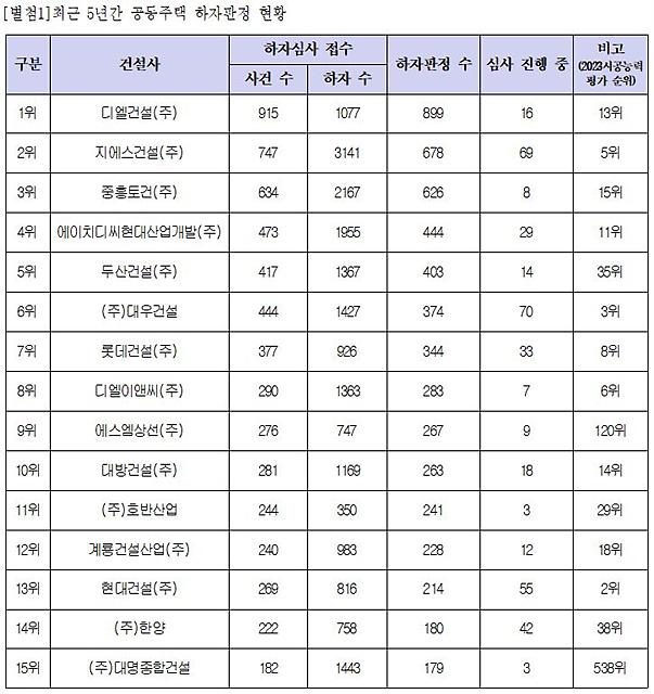 최근 5년간 공동주택 하자판정 현황 사진허영 더불어민주당 의원실