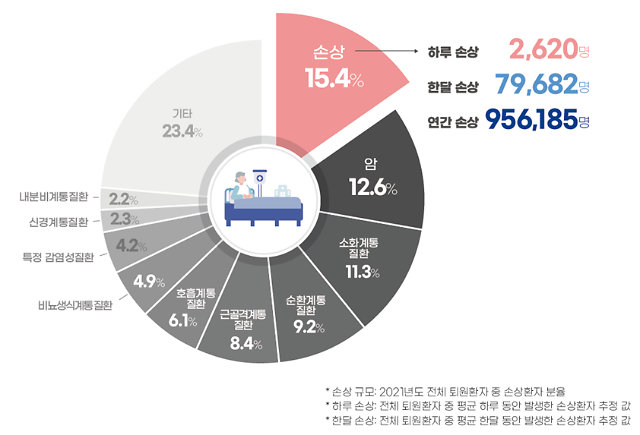 지난 2021년 전체 입원 환자 가운데 154에 해당하는 95만6185명이 손상으로 입원한 것으로 조사됐다  사진질병관리청