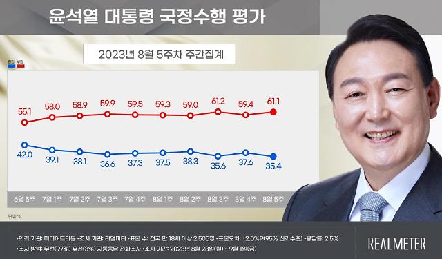 윤석열 대통령 지지율 추이 그래프리얼미터