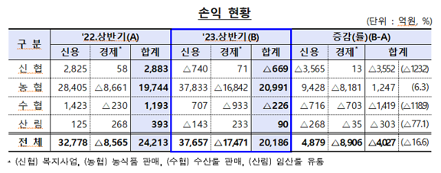 상호금융권 2023년 상반기 손익 현황 사진금융감독원