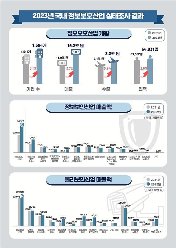 국내정보보호산업 실태조사결과 그래픽과기정통부