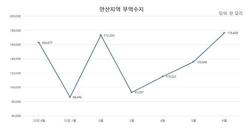 사진안산상의