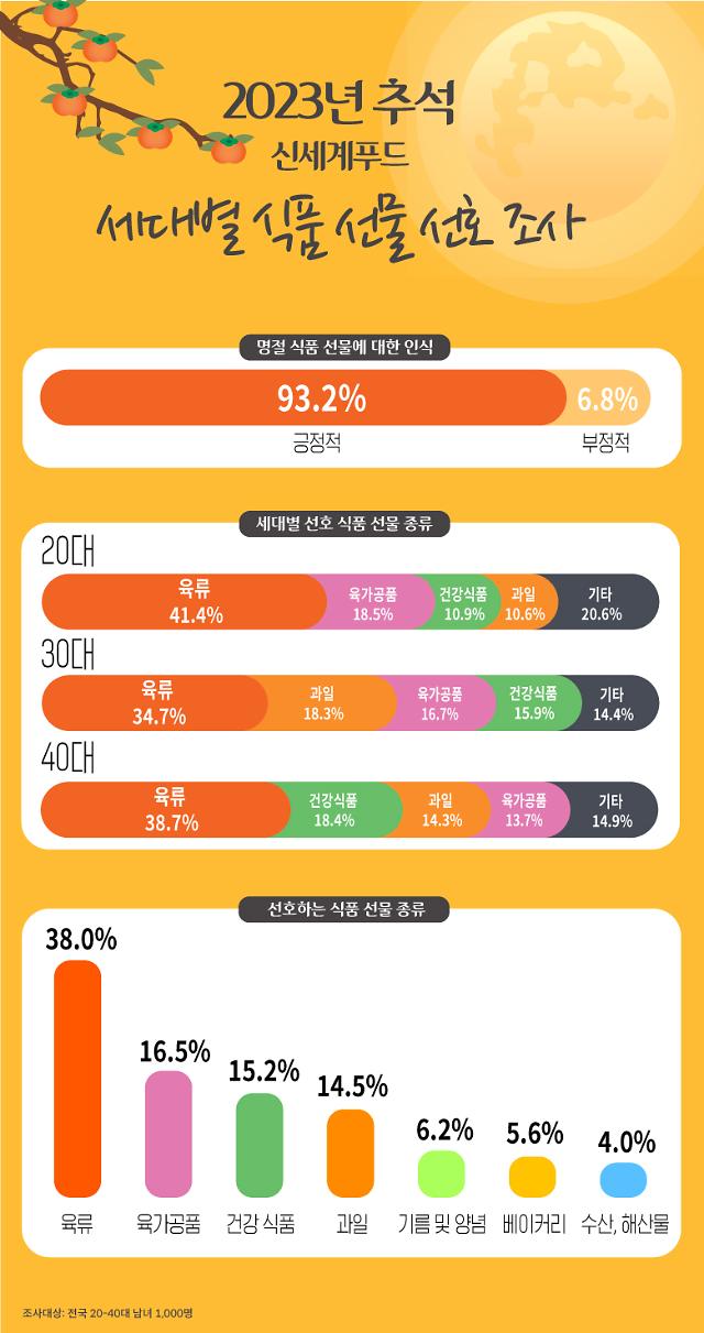 명절 식물선물 세대별 선호도 설조사 결과 사진신세계푸드