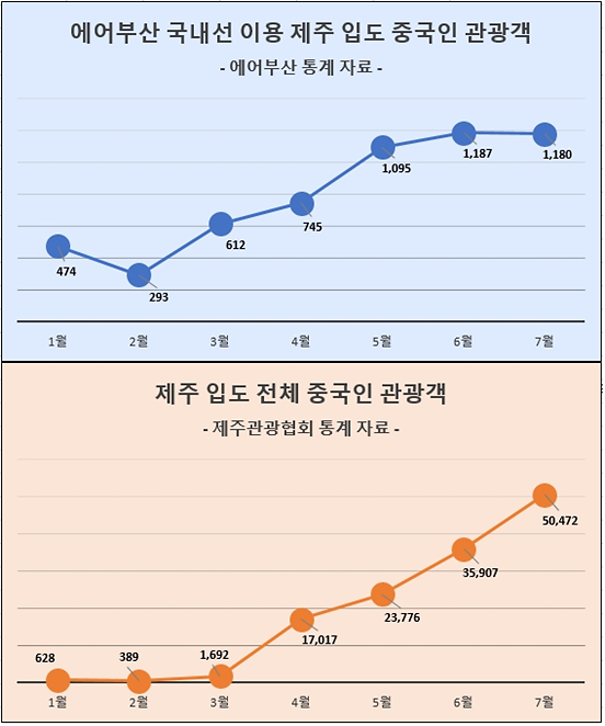 에어부산 및 제주관광협회 제주 입도 중국인 관광객 수치 통계 자료 에어부산 제공