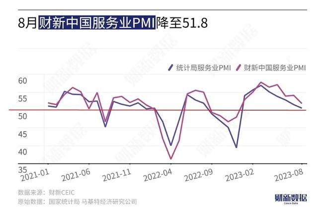 중국 차이신 서비스업 PMI 추이빨간색 중국 공식 서비스업 PMI 추이파란색 자료차이신