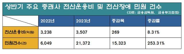 자료금융감독원 금융투자협회