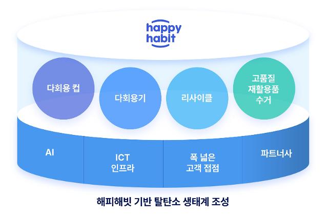 해피해빗 기반 탈탄소 생태계 개념도