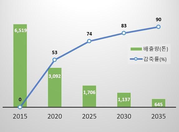 동서발전 미세먼지 감축 계획자료동서발전