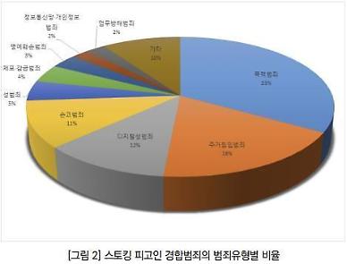 스토킹 56%, 다른 범죄로 이어진다...친밀할수록 강력범죄로