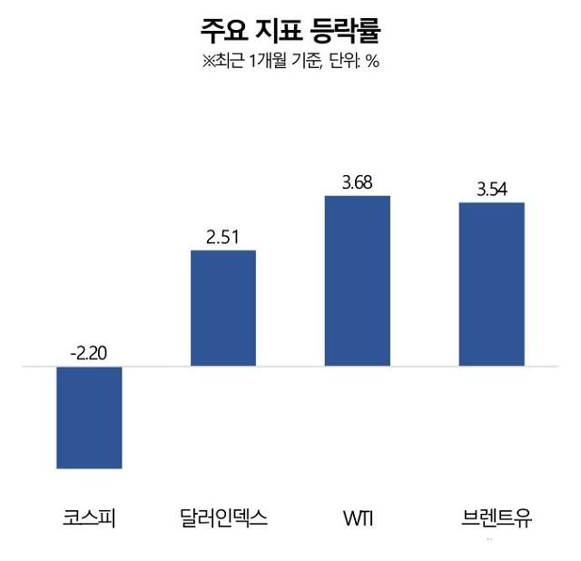 자료한국거래소 인베스팅닷컴