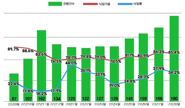 서울 아파트 경매지표 자료지지옥션