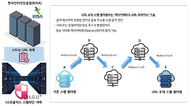 LG유플러스가 도입한 리다이렉티드 URL 트레이스Redirected URL Trace’ 기술 구성도 사진LG유플러스