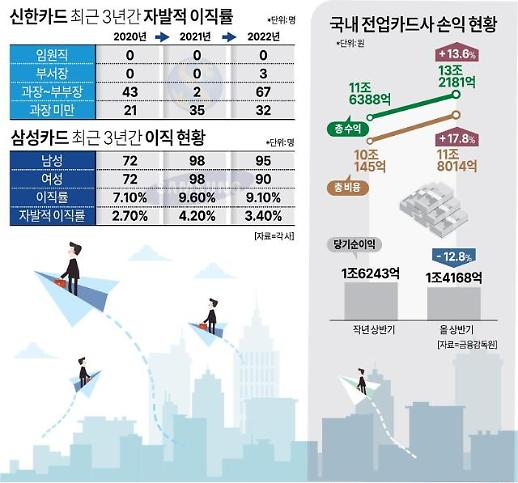 [단독] 상위 카드사도 만족 못 해…10명 중 1명 짐 쌌다 