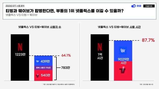 넷플릭스와 티빙·웨이브의 8월 국내 월간 사용자수 및 사용시간 지표 비교 자료아이지에이웍스