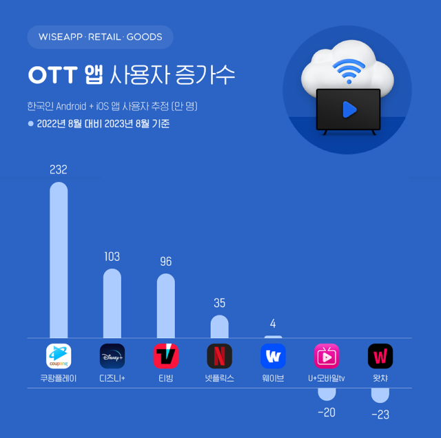 OTT앱 사용자 증가수 사진와이즈앱·리테일·굿즈